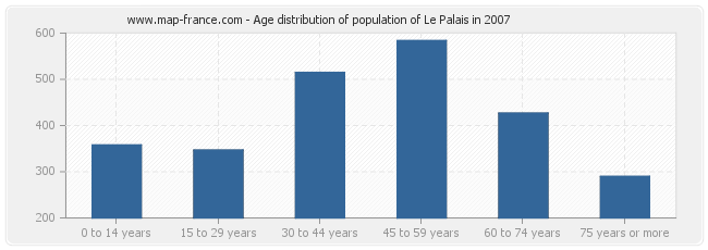 Age distribution of population of Le Palais in 2007